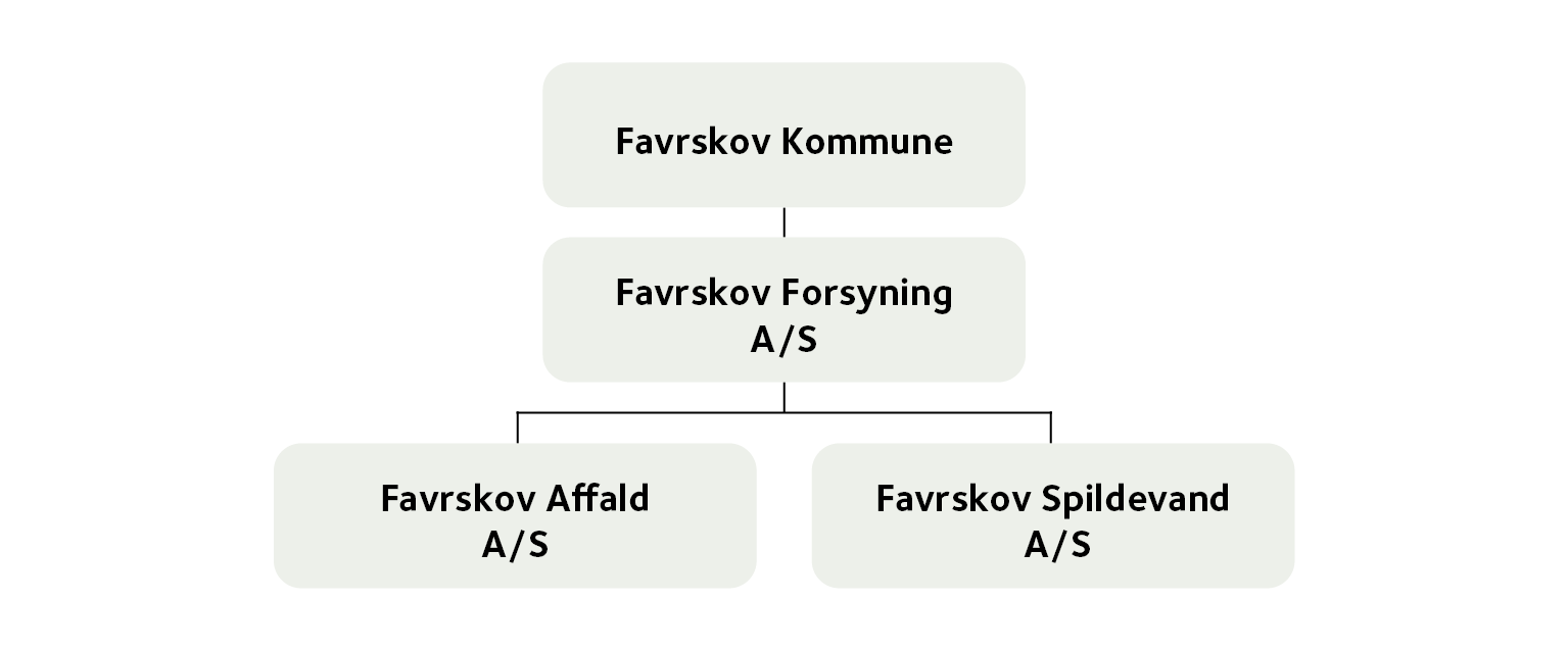 Organisationsdiagram over ejeforhold i favrskov Forsyning